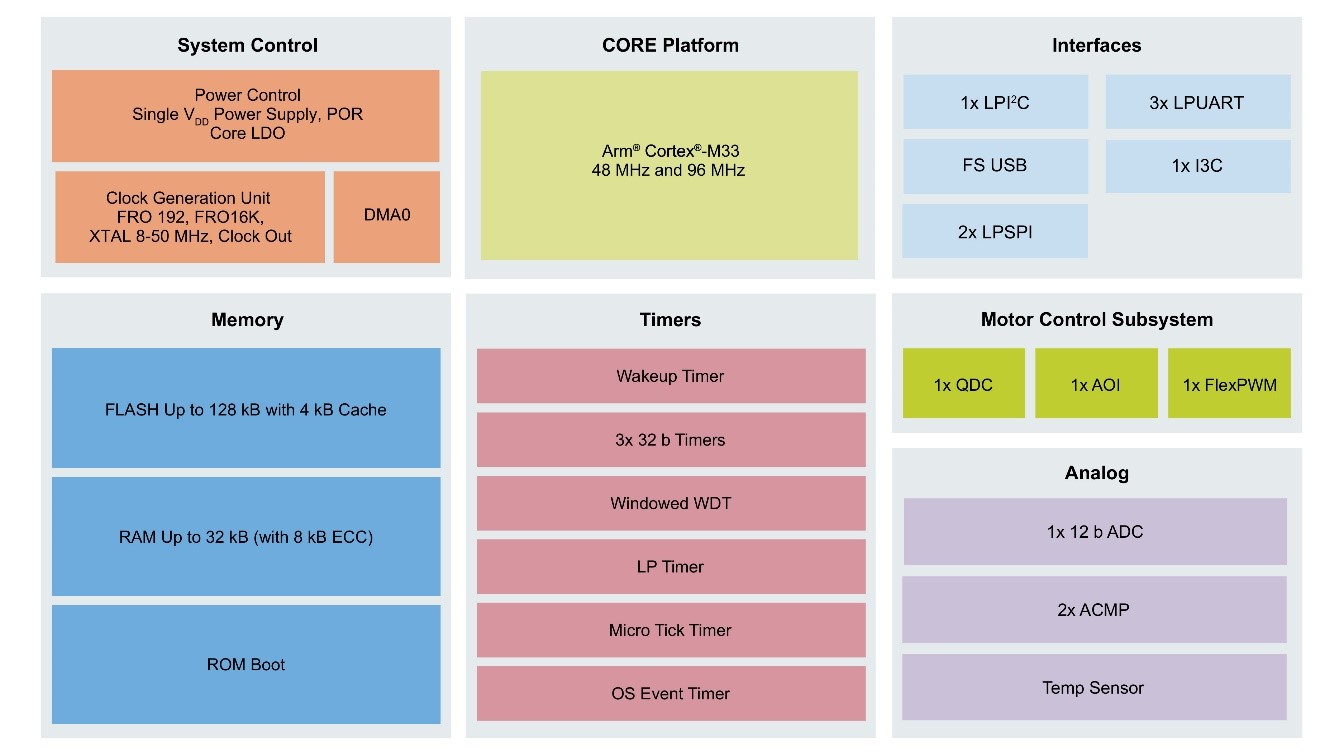 MCX A Family block diagram